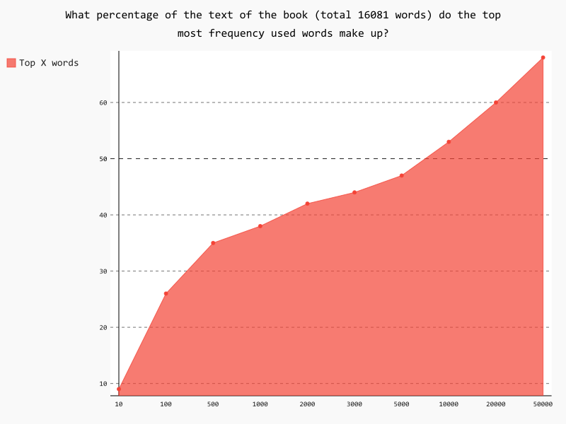 Vocabulary difficulty breakdown for Poezija: a test for Lithuanian top frequency vocabulary