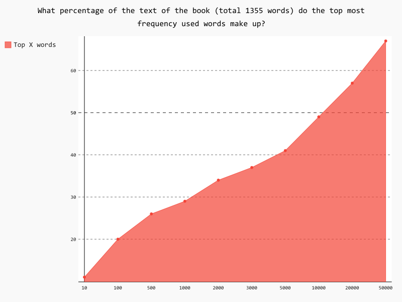 Vocabulary difficulty breakdown for Окно в лесу: a test for Russian top frequency vocabulary