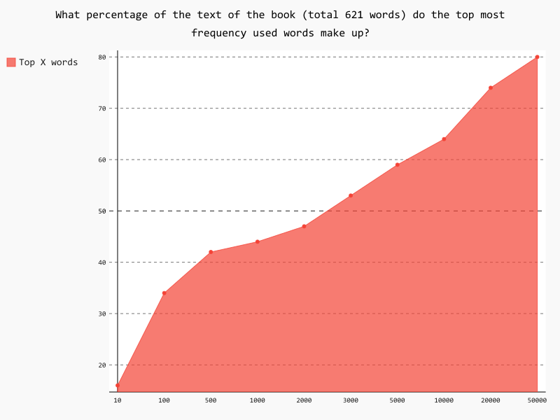 Vocabulary difficulty breakdown for Сцена из Фауста (Мне скучно, бес...): a test for Russian top frequency vocabulary